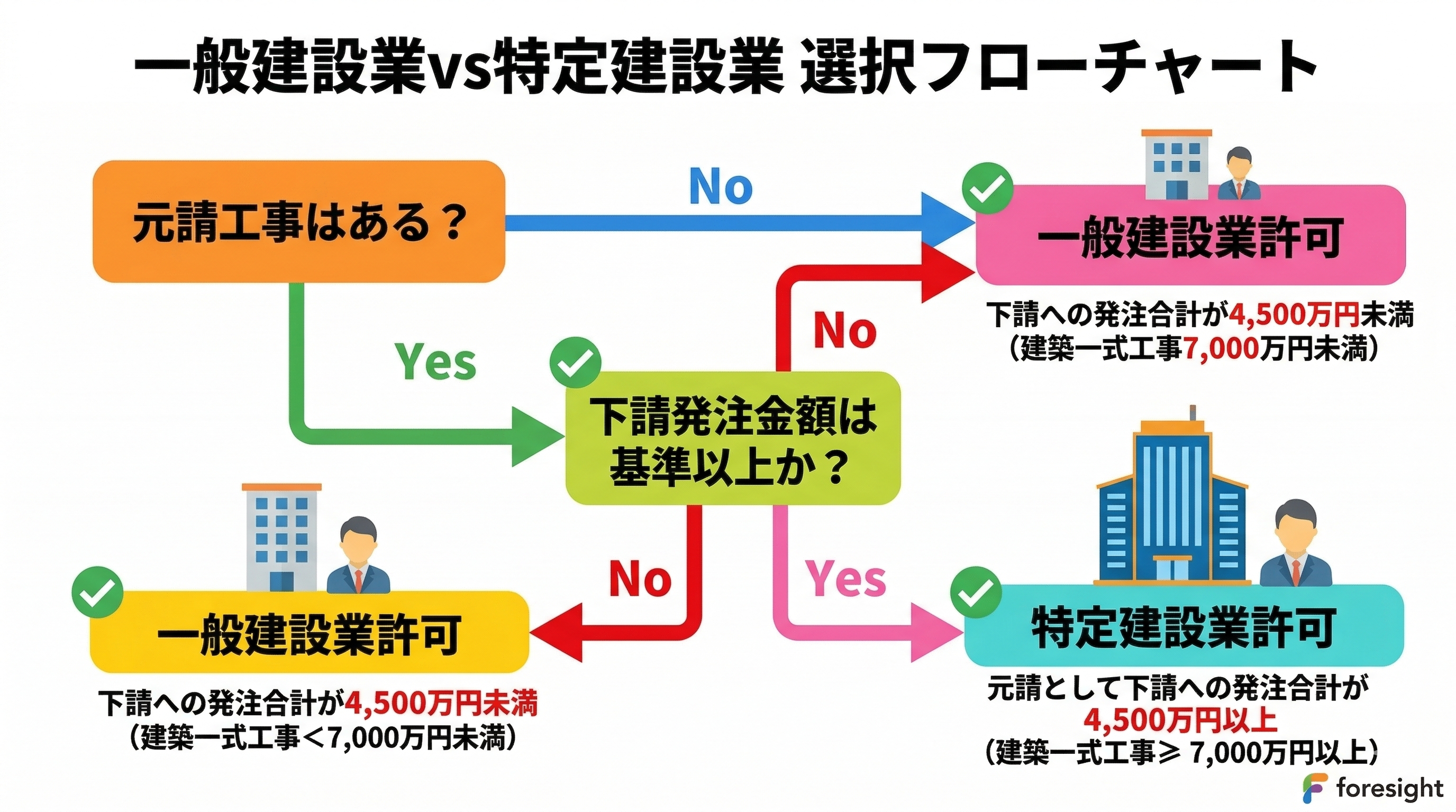 「下請への発注合計金額」が一般建設業と特定建設業を分ける基準です